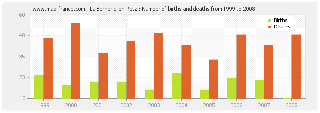 La Bernerie-en-Retz : Number of births and deaths from 1999 to 2008